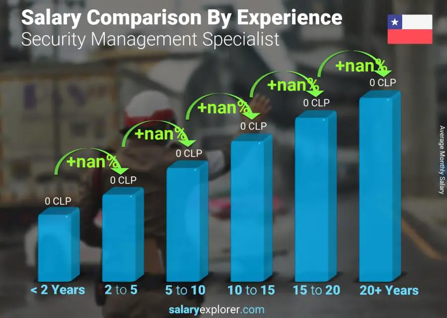 Salary comparison by years of experience monthly Chile Security Management Specialist