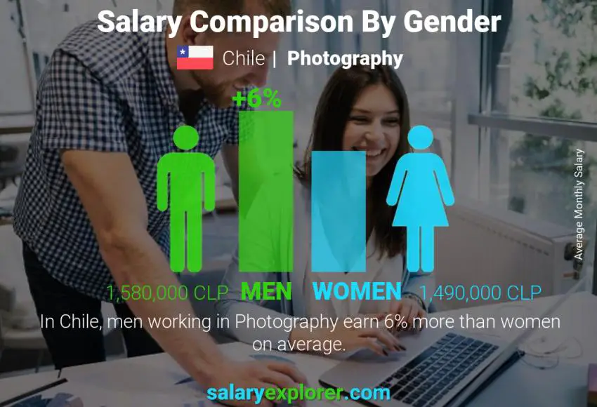 Salary comparison by gender Chile Photography monthly