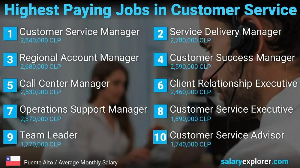 Highest Paying Careers in Customer Service - Puente Alto