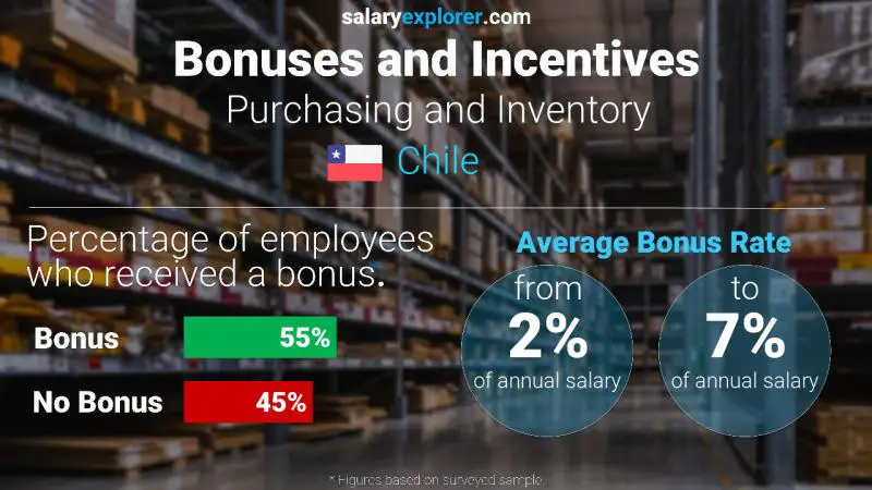 Annual Salary Bonus Rate Chile Purchasing and Inventory
