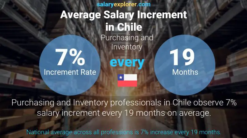 Annual Salary Increment Rate Chile Purchasing and Inventory