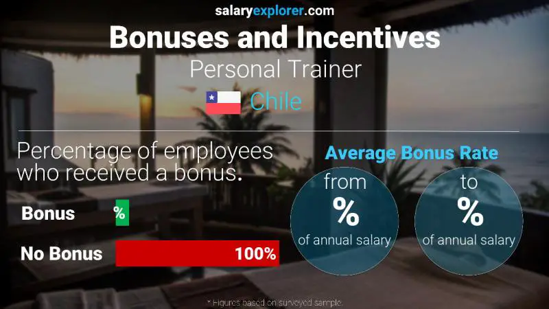 Annual Salary Bonus Rate Chile Personal Trainer