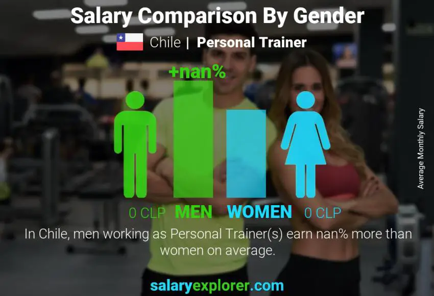Salary comparison by gender Chile Personal Trainer monthly