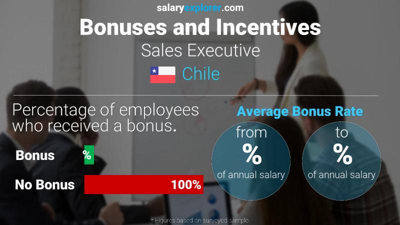 Annual Salary Bonus Rate Chile Sales Executive