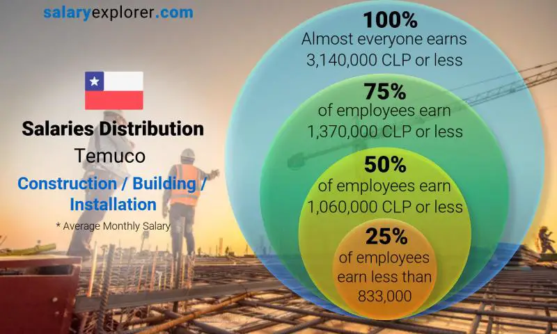 Median and salary distribution Temuco Construction / Building / Installation monthly