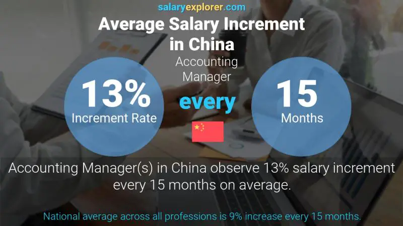 Annual Salary Increment Rate China Accounting Manager