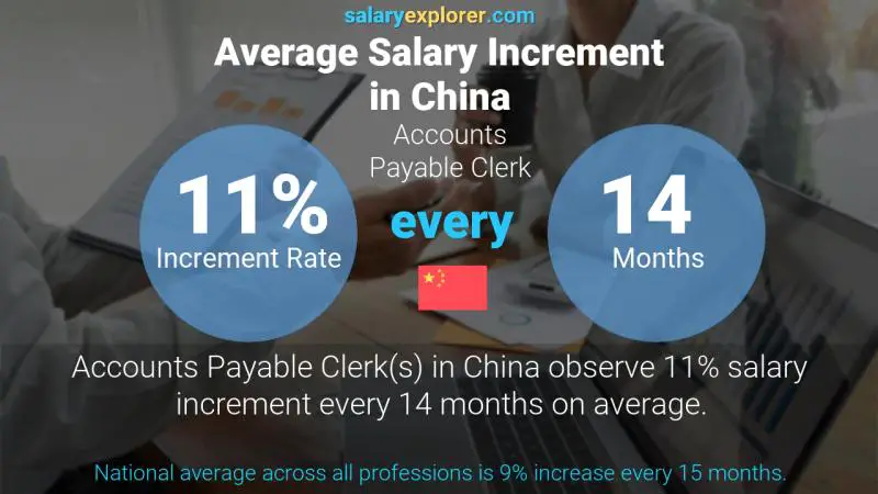 Annual Salary Increment Rate China Accounts Payable Clerk