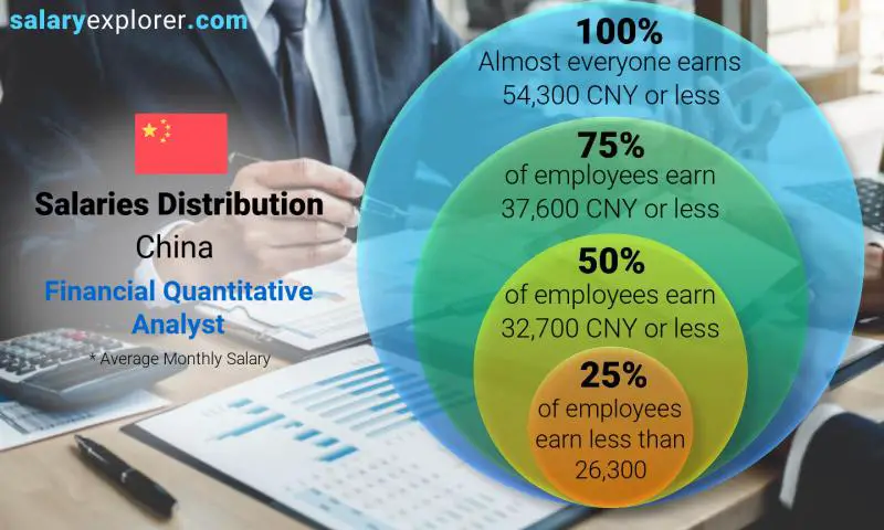 Median and salary distribution China Financial Quantitative Analyst monthly