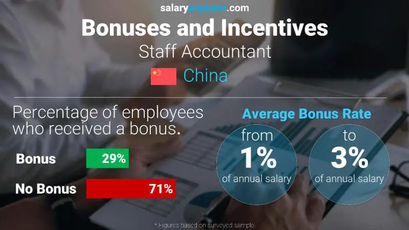 Annual Salary Bonus Rate China Staff Accountant