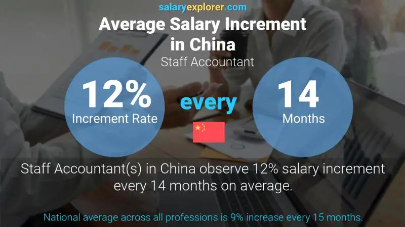 Annual Salary Increment Rate China Staff Accountant