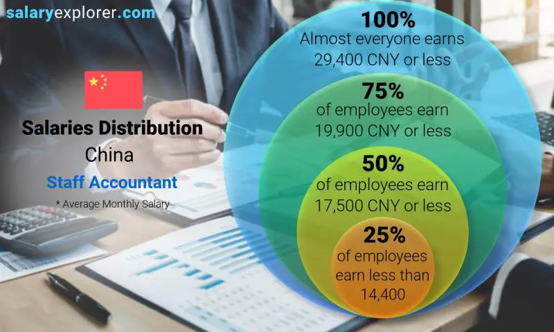 Median and salary distribution China Staff Accountant monthly