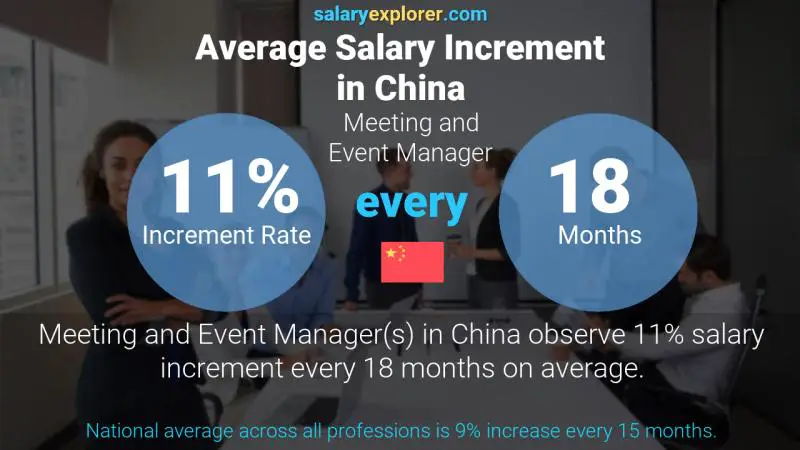 Annual Salary Increment Rate China Meeting and Event Manager