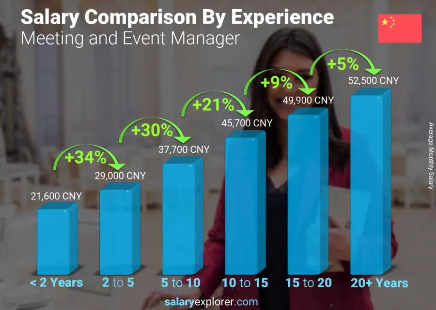 Salary comparison by years of experience monthly China Meeting and Event Manager