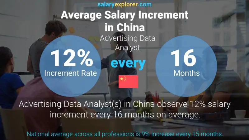 Annual Salary Increment Rate China Advertising Data Analyst