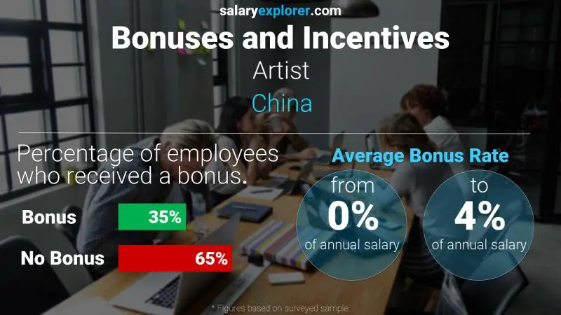 Annual Salary Bonus Rate China Artist