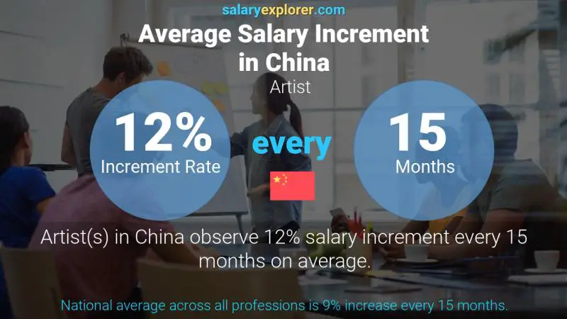 Annual Salary Increment Rate China Artist