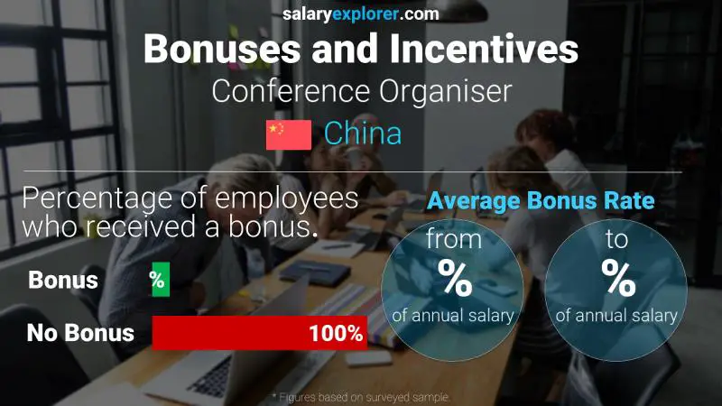 Annual Salary Bonus Rate China Conference Organiser