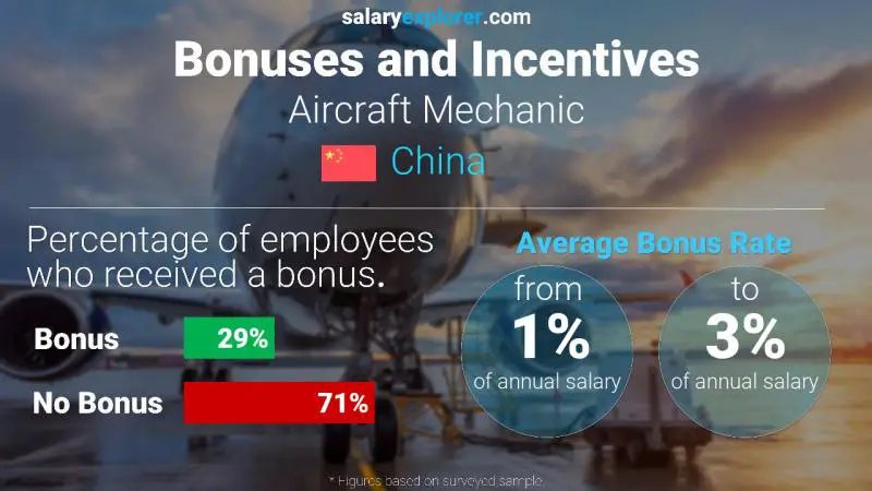 Annual Salary Bonus Rate China Aircraft Mechanic