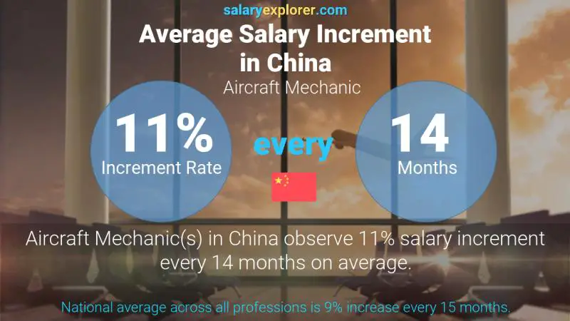 Annual Salary Increment Rate China Aircraft Mechanic
