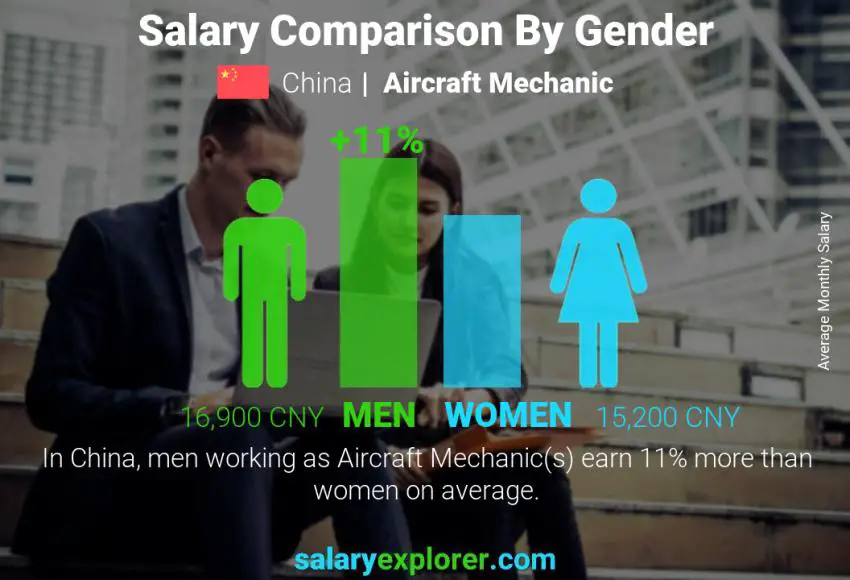 Salary comparison by gender China Aircraft Mechanic monthly