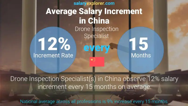 Annual Salary Increment Rate China Drone Inspection Specialist