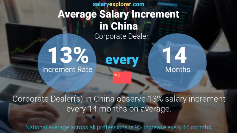 Annual Salary Increment Rate China Corporate Dealer