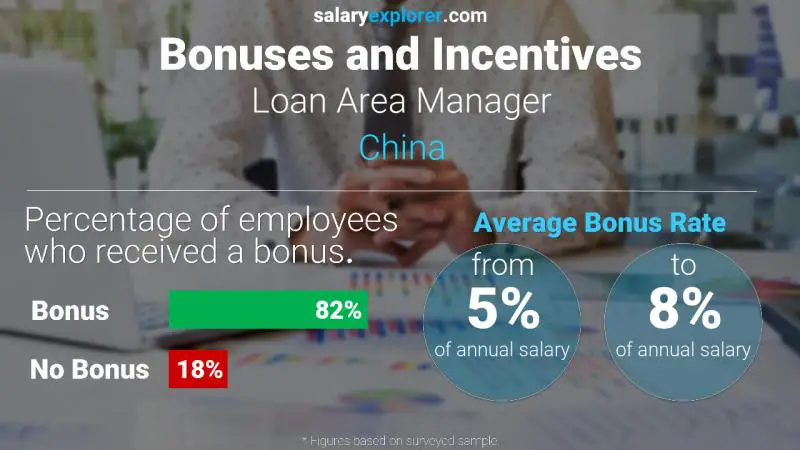 Annual Salary Bonus Rate China Loan Area Manager