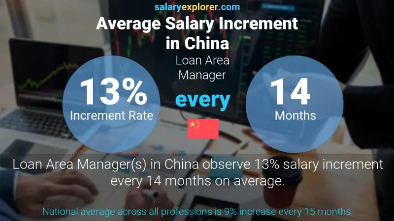 Annual Salary Increment Rate China Loan Area Manager