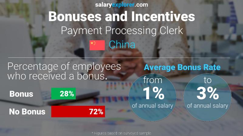 Annual Salary Bonus Rate China Payment Processing Clerk