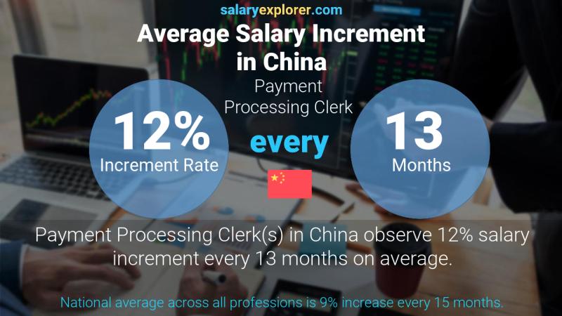Annual Salary Increment Rate China Payment Processing Clerk