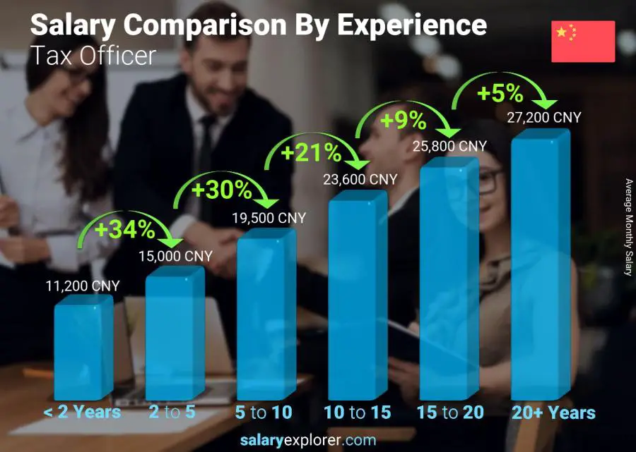Salary comparison by years of experience monthly China Tax Officer