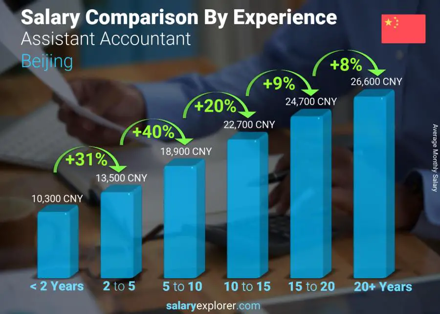 Salary comparison by years of experience monthly Beijing Assistant Accountant