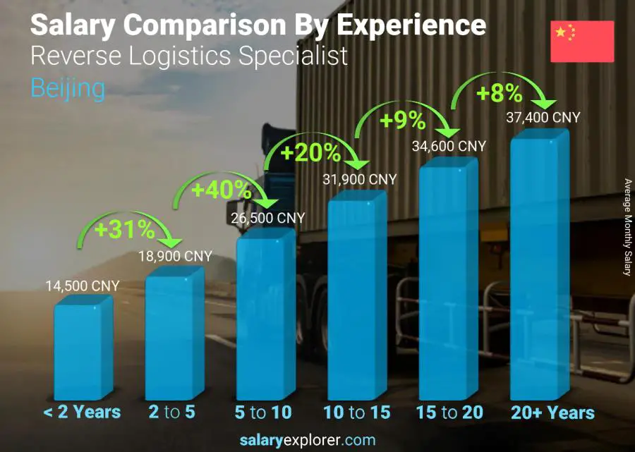 Salary comparison by years of experience monthly Beijing Reverse Logistics Specialist