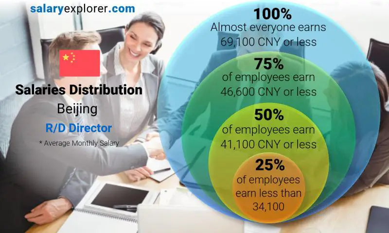 Median and salary distribution Beijing R/D Director monthly