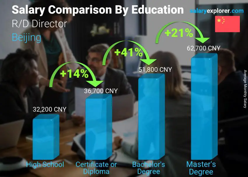 Salary comparison by education level monthly Beijing R/D Director