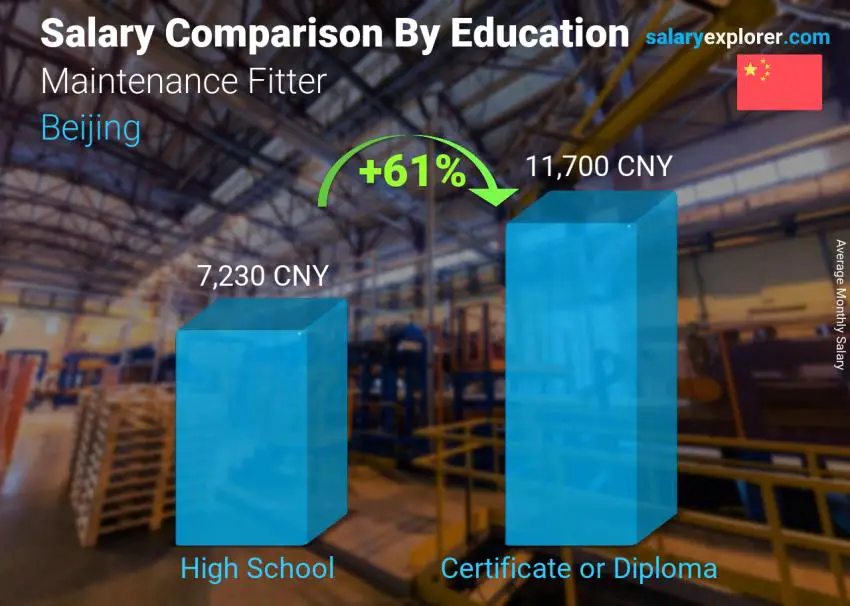 Salary comparison by education level monthly Beijing Maintenance Fitter