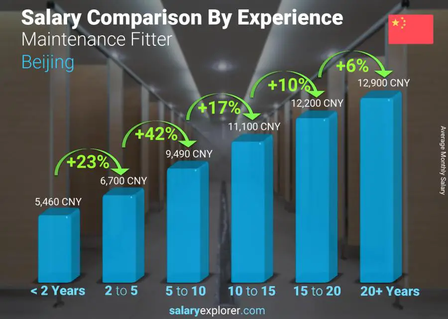 Salary comparison by years of experience monthly Beijing Maintenance Fitter