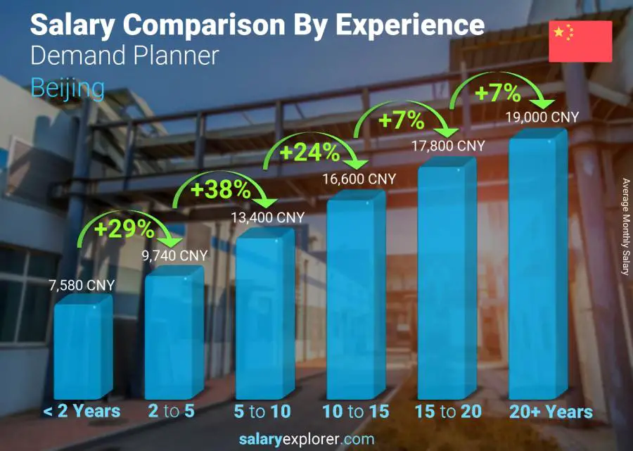 Salary comparison by years of experience monthly Beijing Demand Planner