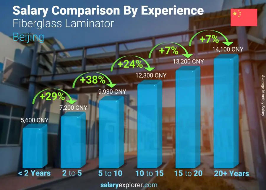 Salary comparison by years of experience monthly Beijing Fiberglass Laminator