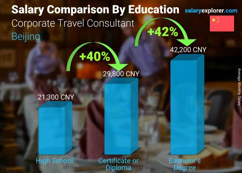 Salary comparison by education level monthly Beijing Corporate Travel Consultant