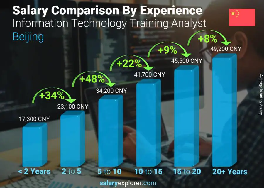 Salary comparison by years of experience monthly Beijing Information Technology Training Analyst