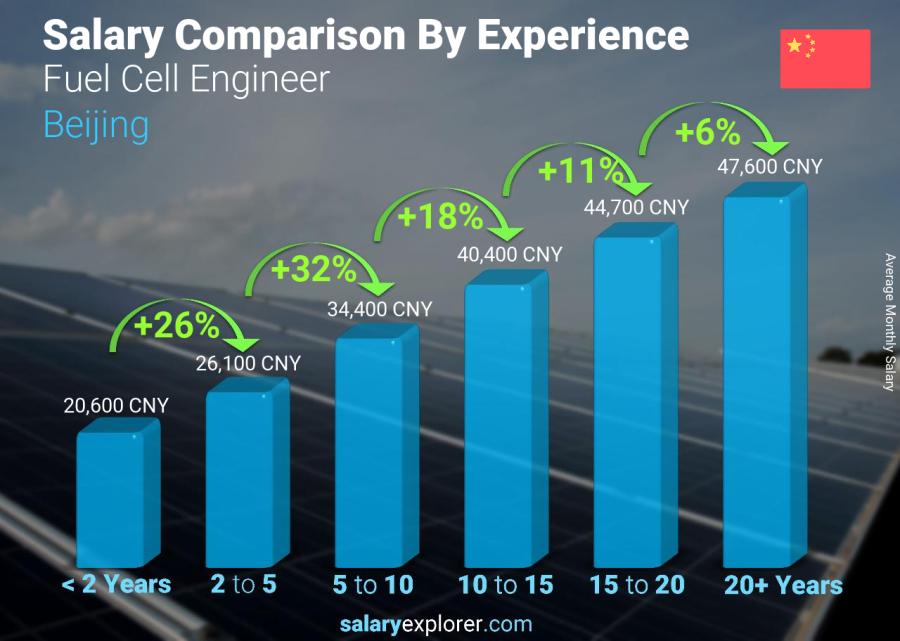 Salary comparison by years of experience monthly Beijing Fuel Cell Engineer
