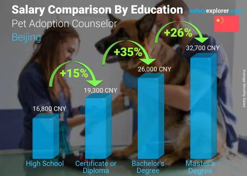 Salary comparison by education level monthly Beijing Pet Adoption Counselor