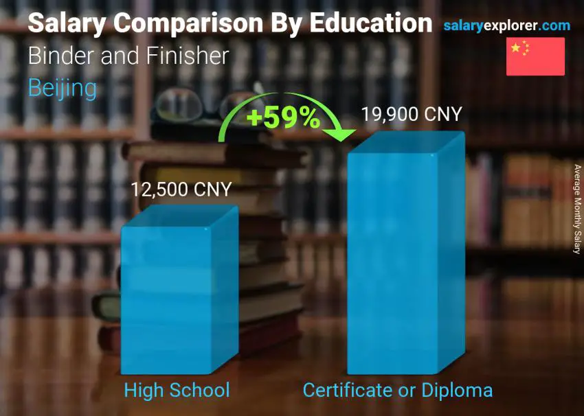 Salary comparison by education level monthly Beijing Binder and Finisher