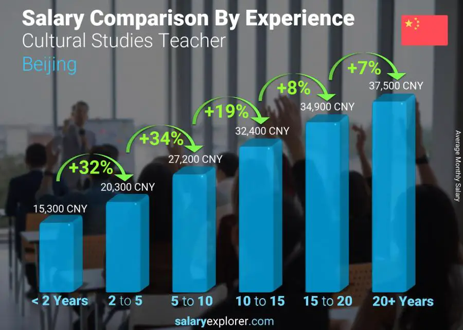 Salary comparison by years of experience monthly Beijing Cultural Studies Teacher