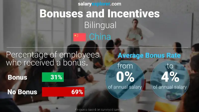 Annual Salary Bonus Rate China Bilingual