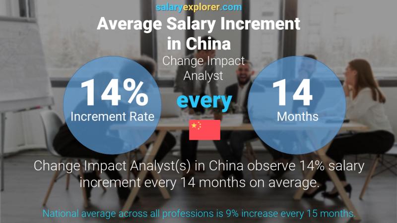 Annual Salary Increment Rate China Change Impact Analyst