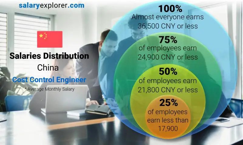 Median and salary distribution China Cost Control Engineer monthly