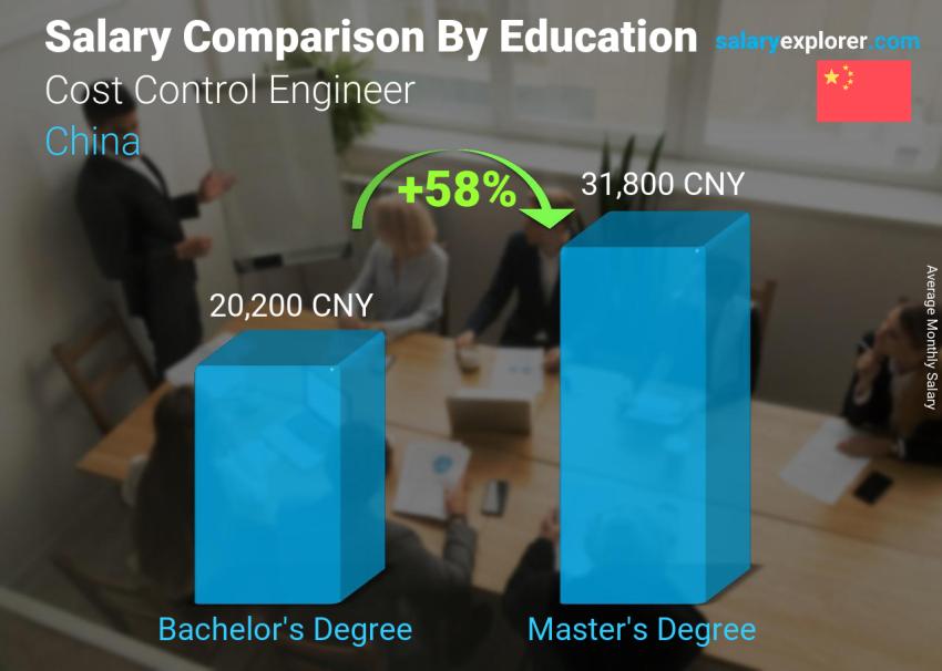 Salary comparison by education level monthly China Cost Control Engineer