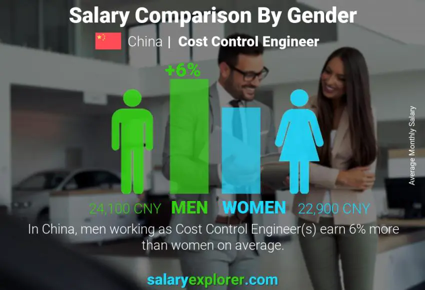 Salary comparison by gender China Cost Control Engineer monthly